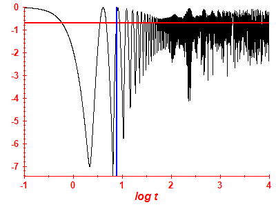 Survival probability log